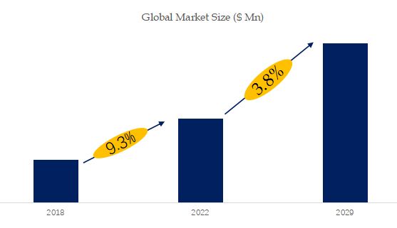 Far Field Speech and Voice Recognition Market Size