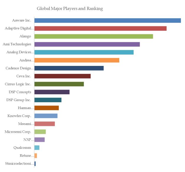 Far Field Speech and Voice Recognition Top 19 Players Ranking and Market Share