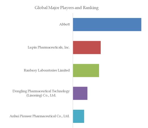 Fenofibrate Capsules Top 5 Players Ranking and Market Share