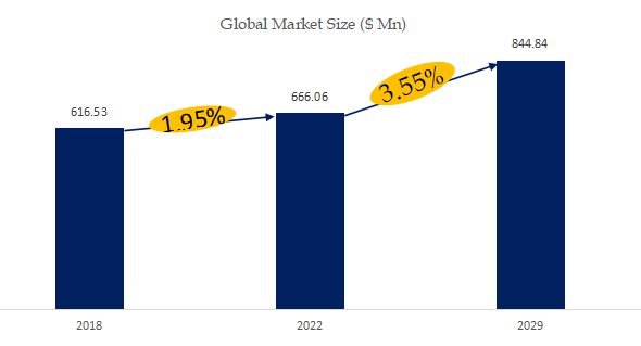 Fishing Line Market Size