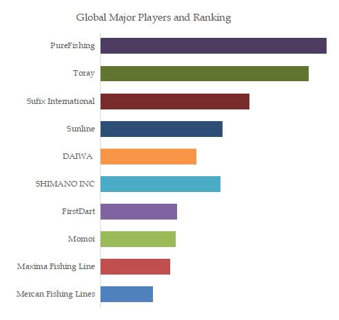 Fishing Line Top 10 Players Ranking and Market Share