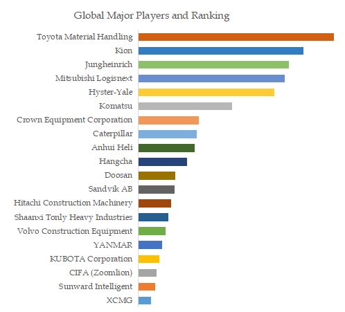 Electric Off-Highway and Industrial Equipment Top 20 Players Ranking and Market Share