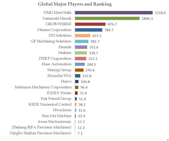 Five-Axis Linkage High-End CNC Machine Tool Top 22 Players Ranking and Market Share