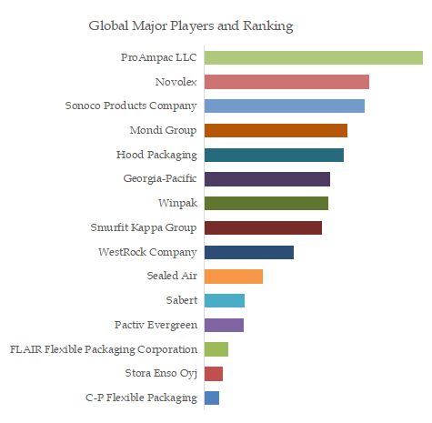 Flexible Paper Packaging Top 15 Players Ranking and Market Share