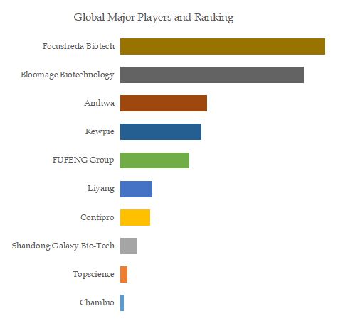 Food Grade Hyaluronic Acid Top 10 Players Ranking and Market Share 