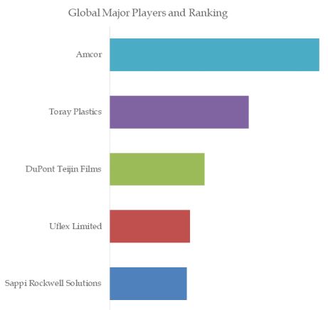 Food Packaging Peelable Lidding Films Top 5 Players Ranking and Market Share