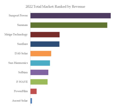 Flexible Photovoltaic Panels Top 10 Players Ranking and Market Share