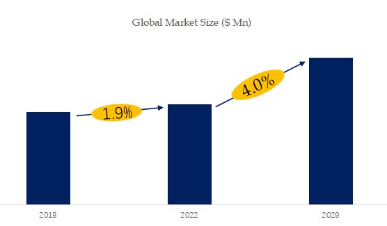 Forklift Battery Market Size