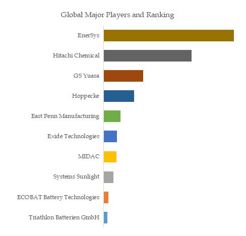 Forklift Battery Top 10 Players Ranking and Market Share