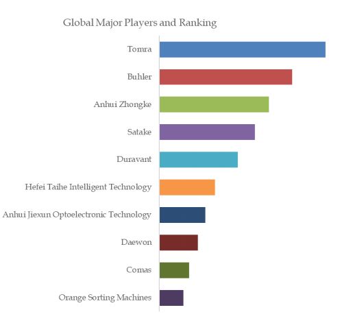 Fruit Optical Sorter Top 10 Players Ranking and Market Share