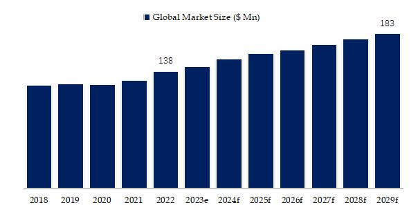 F-Theta Lenses Market Size