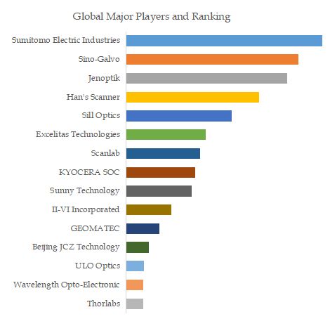 F-Theta Lenses Top 15 Players Ranking and Market Share