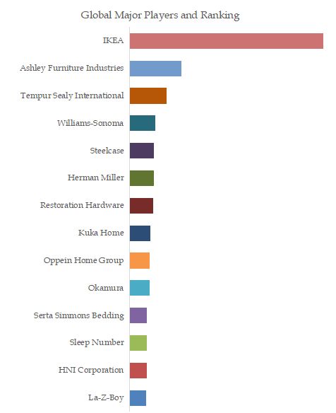 Furniture and Furnishing Top 18 Players Ranking and Market Share