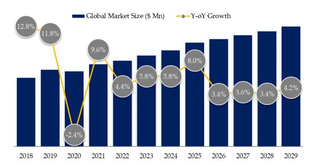 Semiconductor Radiation Detector Market Size