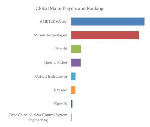 Semiconductor Radiation Detector Top 8 Players Ranking and Market Share