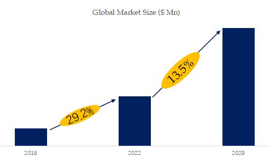 Smart Projector Market Size