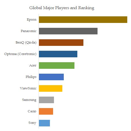 Smart Projector Top 10 Players Ranking and Market Share