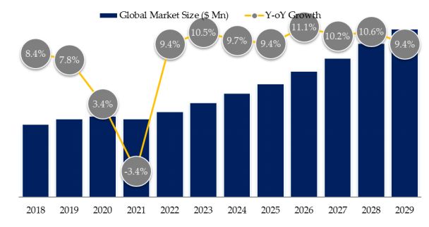 Soft Magnetic Alloys Market Size