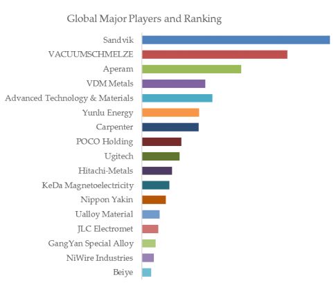 Soft Magnetic Alloys Top 17 Players Ranking and Market Share