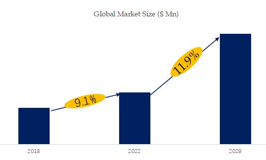 Solar Traffic Lights Bus Market Size