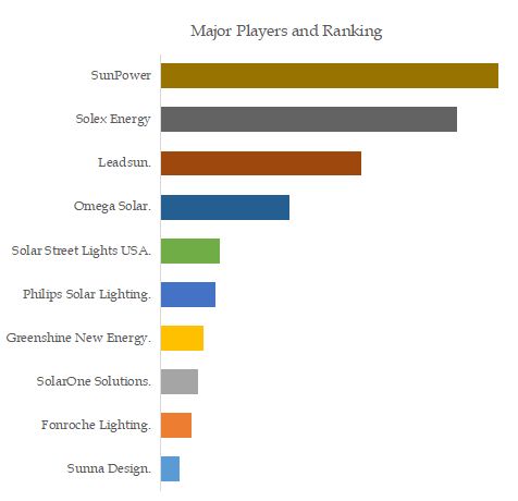 Solar Traffic Lights Bus Top 3 Players Ranking and Market Share