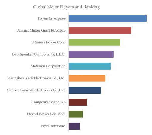  Speaker Diaphragm Top 10 Players Ranking and Market Share