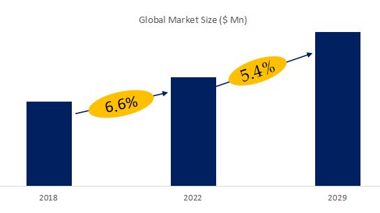 Specialty Starch Market Size