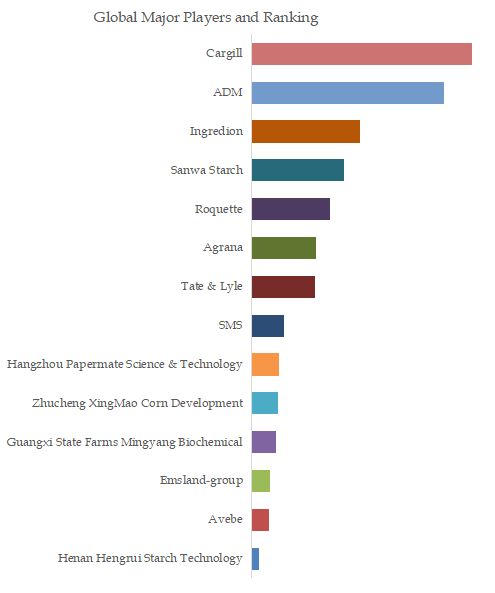 Specialty Starch Top 14 Players Ranking and Market Share