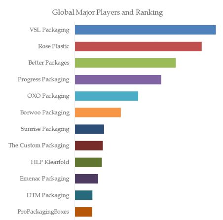 Sports Equipment Packaging Top 12 Players Ranking and Market Share