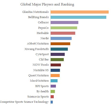 Sports Nutrition Food Top 18 Players Ranking and Market Share