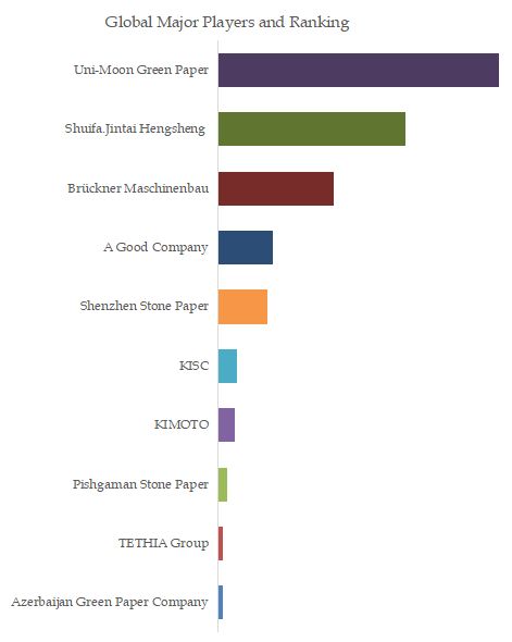 Stone Paper Top 10 Players Ranking and Market Share