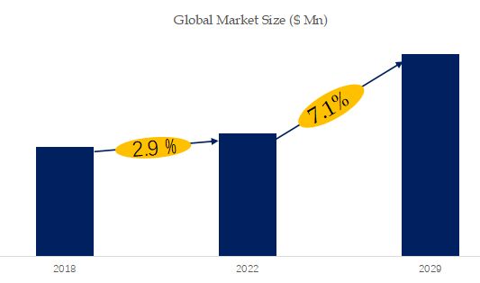 Acoustic Biosensors Market Size