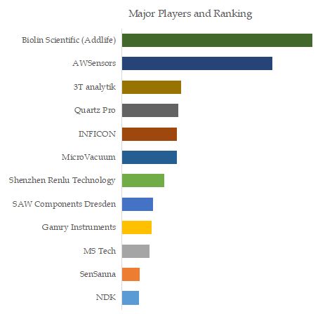 Acoustic Biosensors Top 10 Players Ranking and Market Share