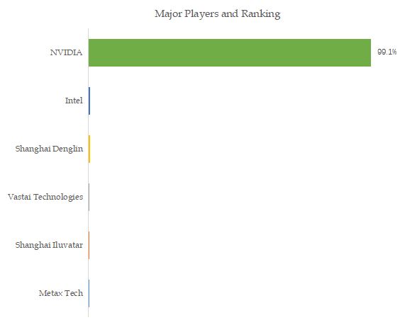 AI GPU Top 6 Players Ranking and Market Share