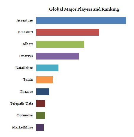 AI Marketing Platform Top 10 Players Ranking and Market Share