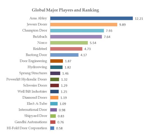 Airport Aircraft Hangar Door Top 19 Players Ranking and Market Share