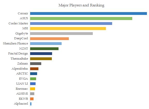 All-in-one (AIO) Liquid CPU Coolers Top 19 Players Ranking and Market Share