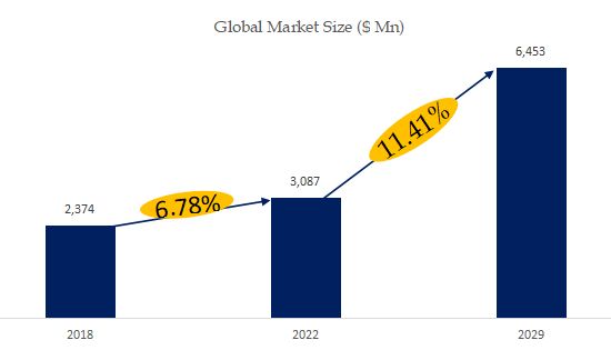 Aquaponics & Hydroponics Systems & Equipment Market Size