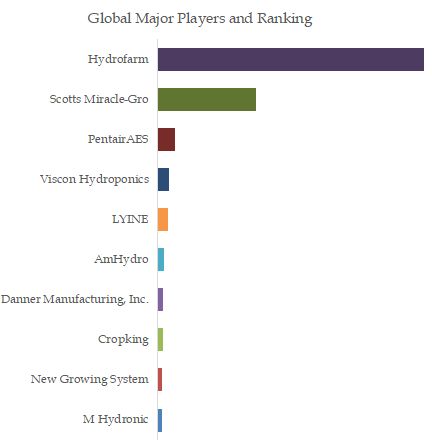 Aquaponics & Hydroponics Systems & Equipment Top xx Players Ranking and Market Share