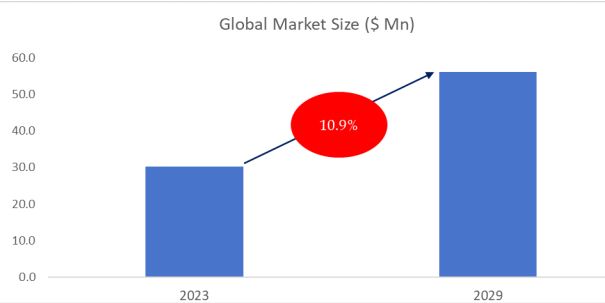 Automated Radiopharmaceutical Injector Market Size