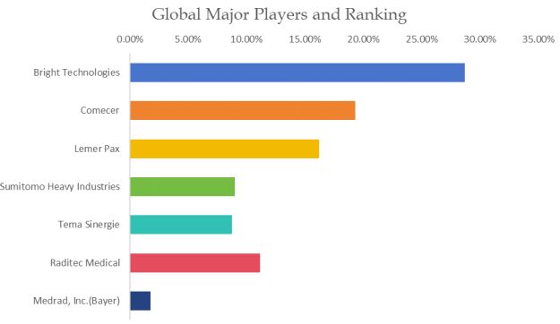 Automated Radiopharmaceutical Injector Top 7 Players Ranking and Market Share