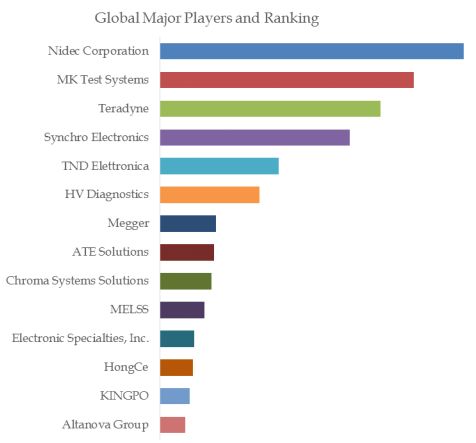 Automatic Electrical Testing Equipment Top 14 Players Ranking and Market Share