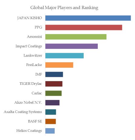  Automobile Wheel Coating Top 13 Players Ranking and Market Share 