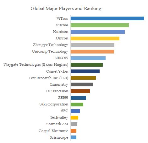 Automated X-ray Inspection Systems Top 19 Players Ranking and Market Share