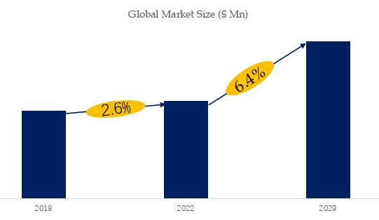 Auxiliary Fuel Tanks Market Size