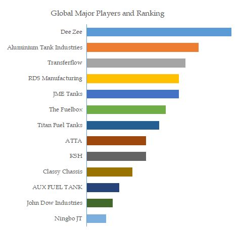 Auxiliary Fuel Tanks Top 13 Players Ranking and Market Share