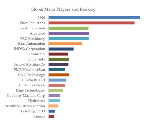 Bar Loaders Top 20 Players Ranking and Market Share