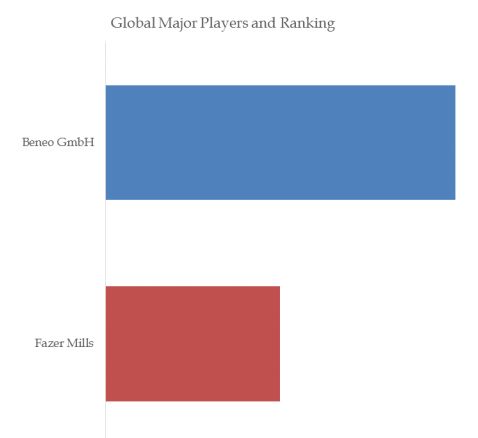 Barley Beta-glucan Top 2 Players Ranking and Market Share