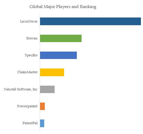 Automated Patent Drafting Tool Top 7 Players Ranking and Market Share