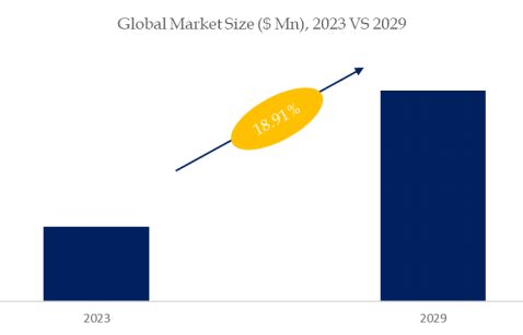 Automotive Acoustic Alarm System Market Size